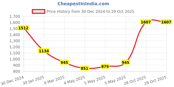 ajio.com monte carlo Women Self-design Shawl monte carlo Price History Graph from 30 Dec 2024 to 29 Oct 2025
