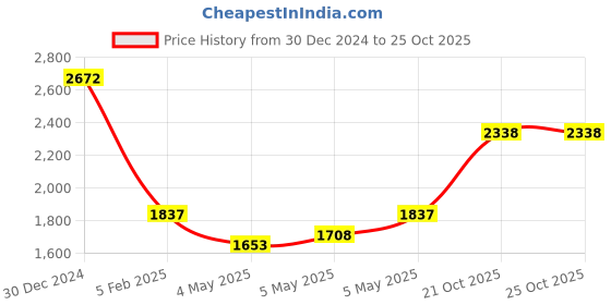 ajio.com monte carlo Women Self Design Shawl monte carlo Price History Graph from 30 Dec 2024 to 22 Oct 2025