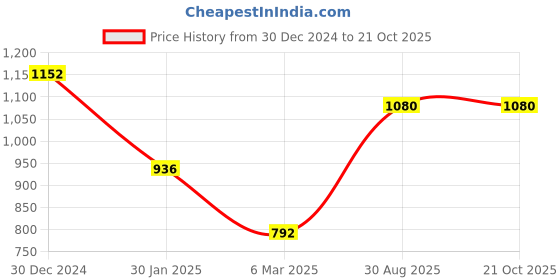 ajio.com monte carlo Women Self-design Shawl monte carlo Price History Graph from 30 Dec 2024 to 20 Oct 2025