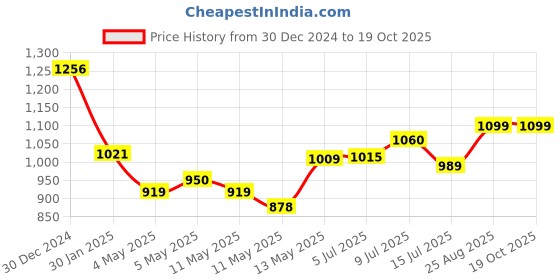ajio.com monte carlo Women Self Design Shawl monte carlo Price History Graph from 30 Dec 2024 to 19 Oct 2025