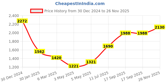 ajio.com monte carlo Women Self-design Shawl monte carlo Price History Graph from 30 Dec 2024 to 26 Nov 2025