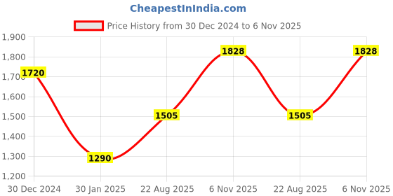 ajio.com monte carlo Women Self Design Shawl monte carlo Price History Graph from 30 Dec 2024 to 6 Nov 2025