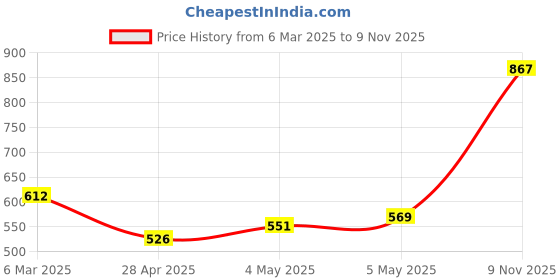 ajio.com monte carlo Women Self-design Shawl monte carlo Price History Graph from 6 Mar 2025 to 9 Nov 2025