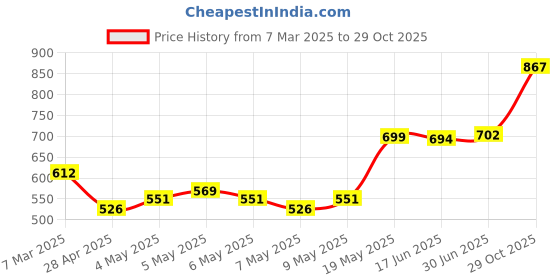 ajio.com monte carlo Women Self-design Shawl monte carlo Price History Graph from 7 Mar 2025 to 29 Oct 2025