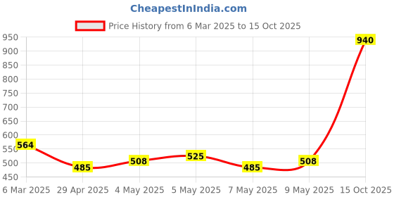ajio.com monte carlo Women Self-design Shawl monte carlo Price History Graph from 6 Mar 2025 to 15 Oct 2025