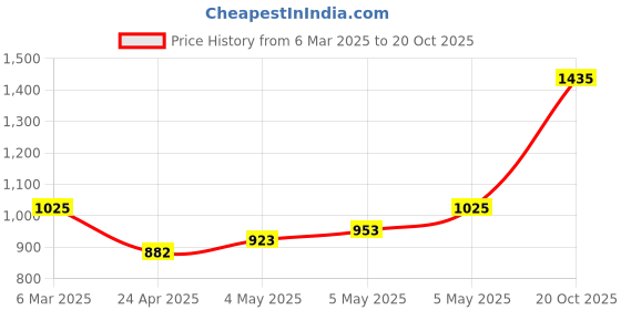 ajio.com monte carlo Women Self-design Shawl monte carlo Price History Graph from 6 Mar 2025 to 20 Oct 2025