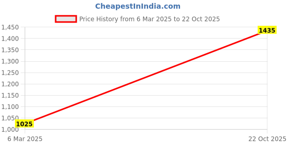 ajio.com monte carlo Women Self-design Shawl monte carlo Price History Graph from 6 Mar 2025 to 22 Oct 2025