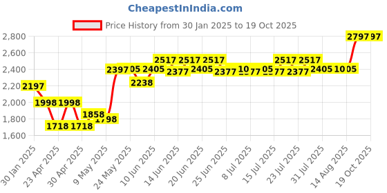 ajio.com monte carlo Women Self-design Shrug monte carlo Price History Graph from 30 Jan 2025 to 18 Oct 2025
