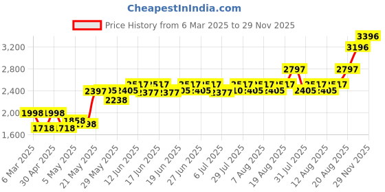 ajio.com monte carlo Women Self-design Shrug monte carlo Price History Graph from 6 Mar 2025 to 29 Nov 2025