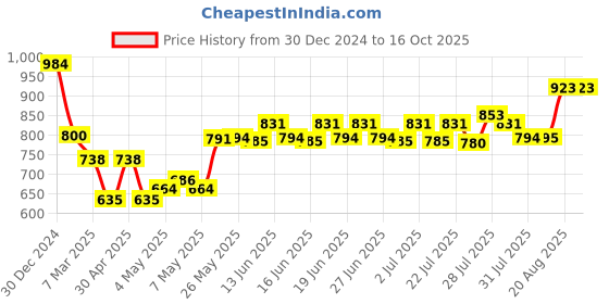 ajio.com monte carlo Women Self-design Stole monte carlo Price History Graph from 30 Dec 2024 to 16 Oct 2025