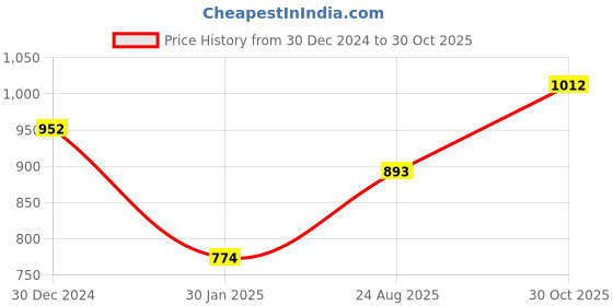 ajio.com monte carlo Women Self-design Stole monte carlo Price History Graph from 30 Dec 2024 to 30 Oct 2025