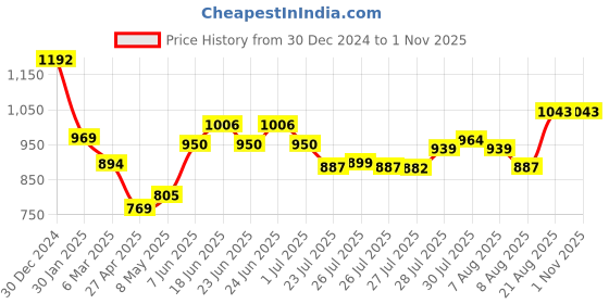 ajio.com monte carlo Women Self-design Stole monte carlo Price History Graph from 30 Dec 2024 to 31 Oct 2025