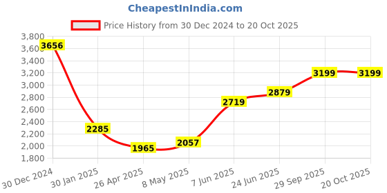 ajio.com monte carlo Women Self-design Stole monte carlo Price History Graph from 30 Dec 2024 to 20 Oct 2025