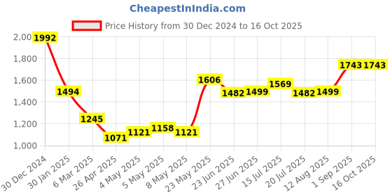 ajio.com monte carlo Women Self-design Stole monte carlo Price History Graph from 30 Dec 2024 to 16 Oct 2025