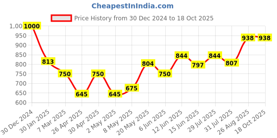 ajio.com monte carlo Women Self-design Stole monte carlo Price History Graph from 30 Dec 2024 to 18 Oct 2025
