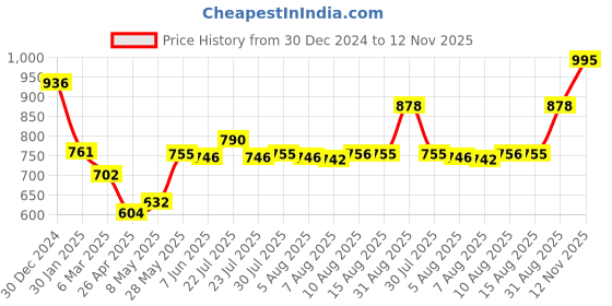 ajio.com monte carlo Women Self-design Stole monte carlo Price History Graph from 30 Dec 2024 to 12 Nov 2025