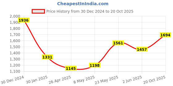 ajio.com monte carlo Women Self-design Stole monte carlo Price History Graph from 30 Dec 2024 to 20 Oct 2025