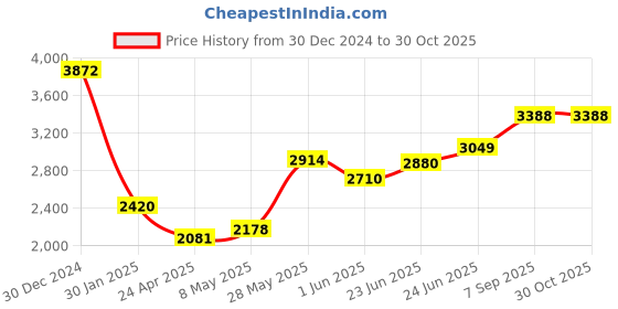 ajio.com monte carlo Women Self-design Stole monte carlo Price History Graph from 30 Dec 2024 to 29 Oct 2025