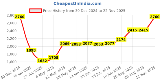 ajio.com monte carlo Women Self-design Stole monte carlo Price History Graph from 30 Dec 2024 to 22 Nov 2025