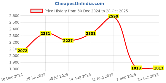 ajio.com monte carlo Women Self-design Stole monte carlo Price History Graph from 30 Dec 2024 to 28 Oct 2025