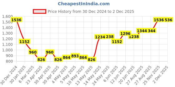 ajio.com monte carlo Women Self-design Stole monte carlo Price History Graph from 30 Dec 2024 to 2 Dec 2025