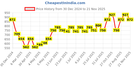 ajio.com monte carlo Women Self-design Stole monte carlo Price History Graph from 30 Dec 2024 to 21 Nov 2025