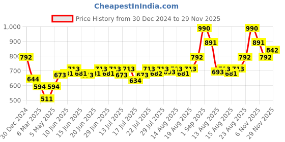 ajio.com monte carlo Women Self-design Stole monte carlo Price History Graph from 30 Dec 2024 to 29 Nov 2025