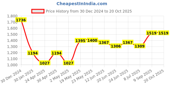 ajio.com monte carlo Women Self-design Stole monte carlo Price History Graph from 30 Dec 2024 to 20 Oct 2025