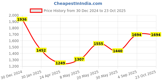 ajio.com monte carlo Women Self-design Stole monte carlo Price History Graph from 30 Dec 2024 to 22 Oct 2025