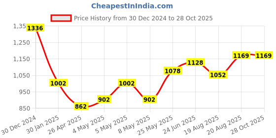 ajio.com monte carlo Women Self-design Stole monte carlo Price History Graph from 30 Dec 2024 to 28 Oct 2025