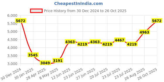 ajio.com monte carlo Women Self-design Stole monte carlo Price History Graph from 30 Dec 2024 to 26 Oct 2025
