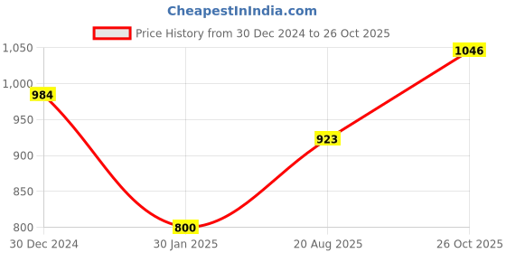ajio.com monte carlo Women Self-design Stole monte carlo Price History Graph from 30 Dec 2024 to 26 Oct 2025