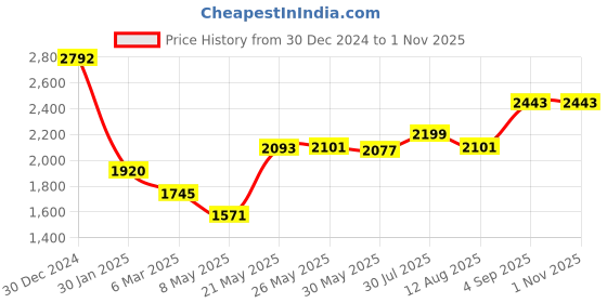 ajio.com monte carlo Women Self-design Stole monte carlo Price History Graph from 30 Dec 2024 to 31 Oct 2025