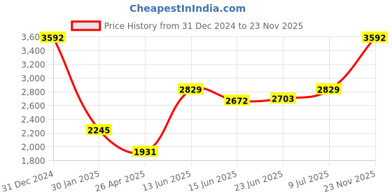 ajio.com monte carlo Women Self-design Stole monte carlo Price History Graph from 31 Dec 2024 to 23 Nov 2025