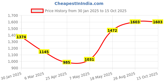 ajio.com monte carlo Women Self-design Stole monte carlo Price History Graph from 30 Jan 2025 to 15 Oct 2025
