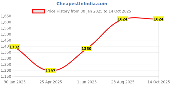 ajio.com monte carlo Women Self-design Stole monte carlo Price History Graph from 30 Jan 2025 to 14 Oct 2025