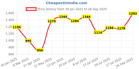 ajio.com monte carlo Women Self-design Stole monte carlo Price History Graph from 30 Jan 2025 to 26 Sep 2025