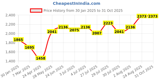 ajio.com monte carlo Women Self-design Stole monte carlo Price History Graph from 30 Jan 2025 to 30 Oct 2025