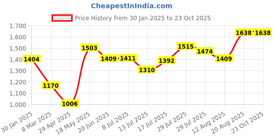 ajio.com monte carlo Women Self-design Stole monte carlo Price History Graph from 30 Jan 2025 to 23 Oct 2025