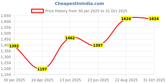 ajio.com monte carlo Women Self-design Stole monte carlo Price History Graph from 30 Jan 2025 to 31 Oct 2025