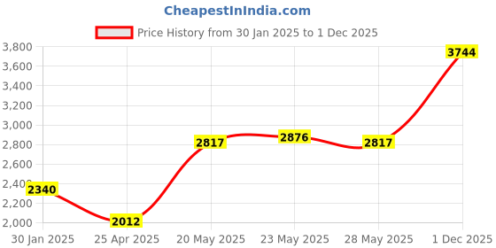 ajio.com monte carlo Women Self-design Stole monte carlo Price History Graph from 30 Jan 2025 to 1 Dec 2025