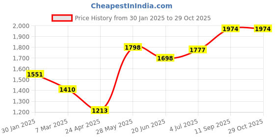 ajio.com monte carlo Women Self-design Stole monte carlo Price History Graph from 30 Jan 2025 to 29 Oct 2025