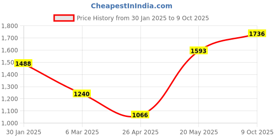 ajio.com monte carlo Women Self-design Stole monte carlo Price History Graph from 30 Jan 2025 to 9 Oct 2025