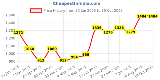 ajio.com monte carlo Women Self-design Stole monte carlo Price History Graph from 30 Jan 2025 to 19 Oct 2025