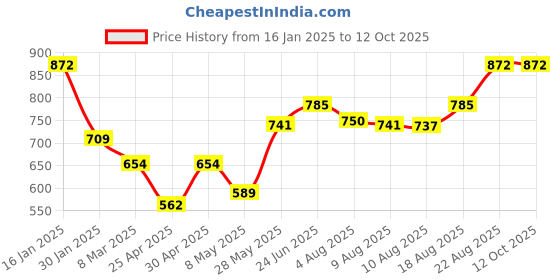 ajio.com monte carlo Women Self-design Stole monte carlo Price History Graph from 16 Jan 2025 to 12 Oct 2025