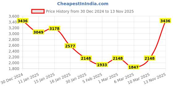 ajio.com monte carlo Women Self-design Straight Kurta monte carlo Price History Graph from 30 Dec 2024 to 13 Nov 2025