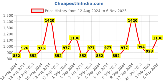 ajio.com monte carlo Women Shawl with Fringes monte carlo Price History Graph from 12 Aug 2024 to 6 Nov 2025