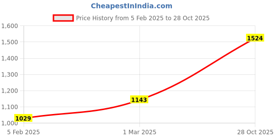 ajio.com monte carlo Women Sleeveless Cardigan monte carlo Price History Graph from 5 Feb 2025 to 28 Oct 2025