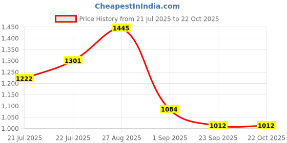 ajio.com monte carlo Women Slim Fit Jeans monte carlo Price History Graph from 21 Jul 2025 to 21 Oct 2025