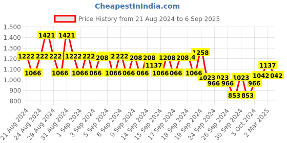 ajio.com monte carlo Women Slim-Fit Jeggings with Elasticated Waistband monte carlo Price History Graph from 21 Aug 2024 to 6 Sep 2025